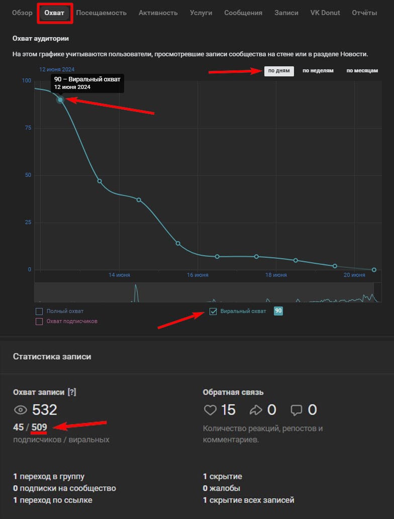 Просмотр вирального охвата в целом и для конкретного поста ВК отдельно